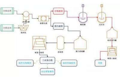 皮革行業(yè)污水處理